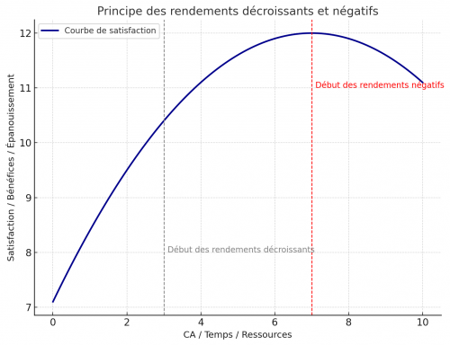 courbe-rendement-decroissant-negatif-chatgpt2
